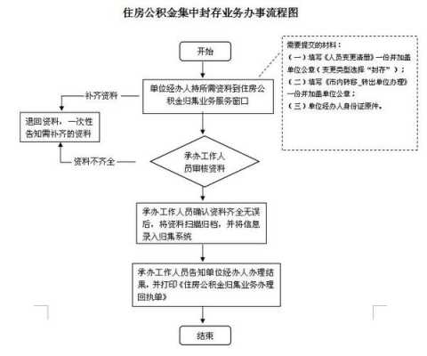 公积金封存缴纳流程（公积金封存缴纳流程详解）-第2张图片-祥安律法网