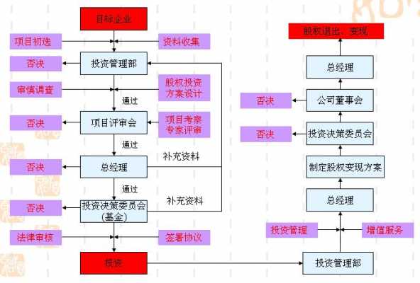 私募股权投资业务流程（私募股权投资流程图）-第3张图片-祥安律法网