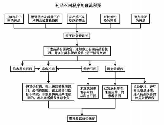 药品召回管理制度与处置流程（药品召回管理办法）-第1张图片-祥安律法网