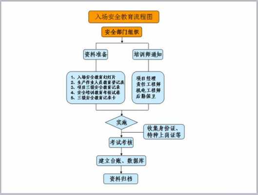 安全办程序流程（安全手续办理流程）-第3张图片-祥安律法网