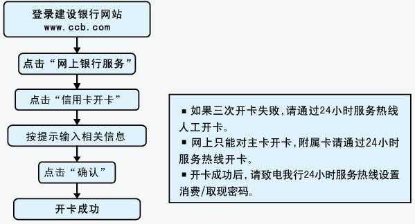 信用卡办流程（办信用卡步骤）-第1张图片-祥安律法网