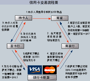 信用卡办流程（办信用卡步骤）-第3张图片-祥安律法网