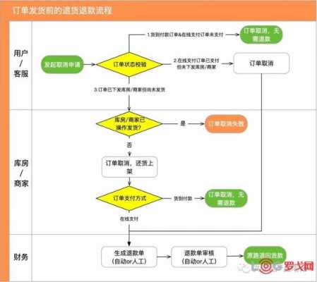 办理退款的手续流程（退款手续怎么办理）-第2张图片-祥安律法网