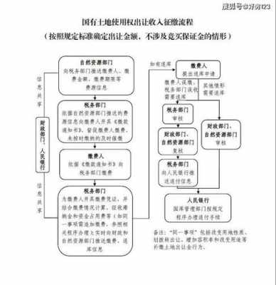 出让地办证流程（出让土地手续办理流程）-第1张图片-祥安律法网