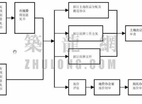 出让地办证流程（出让土地手续办理流程）-第2张图片-祥安律法网