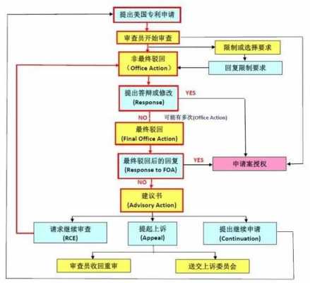 美国专利的审查流程（美国专利的审查流程是什么）-第1张图片-祥安律法网