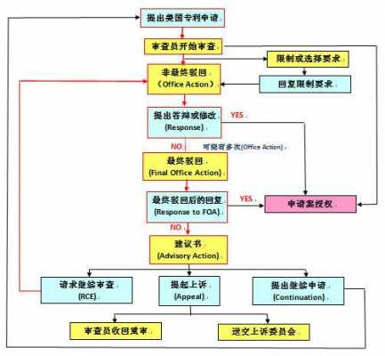 美国专利的审查流程（美国专利的审查流程是什么）-第2张图片-祥安律法网