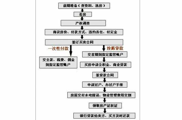 买房付首付的流程（买房首付付款流程有哪些?）-第2张图片-祥安律法网