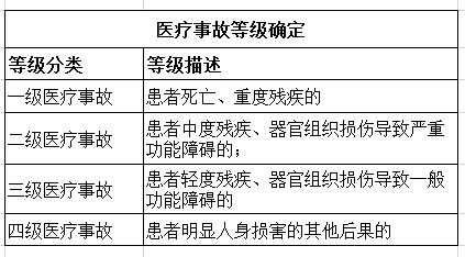 口腔医疗事故流程（口腔医疗事故分级标准）-第2张图片-祥安律法网