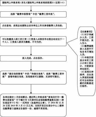 社保局申报流程（社保申报程序）-第1张图片-祥安律法网