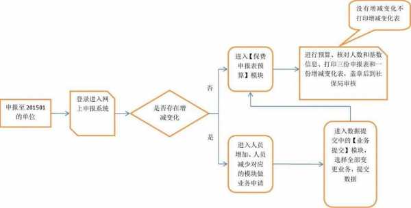 社保局申报流程（社保申报程序）-第3张图片-祥安律法网