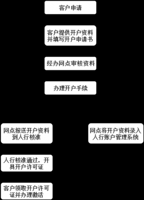 开对公户流程（对公账户的开户流程）-第3张图片-祥安律法网