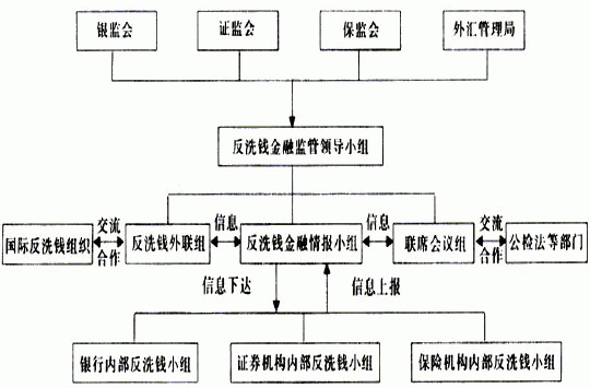 反洗钱流程（银行反洗钱流程）-第2张图片-祥安律法网