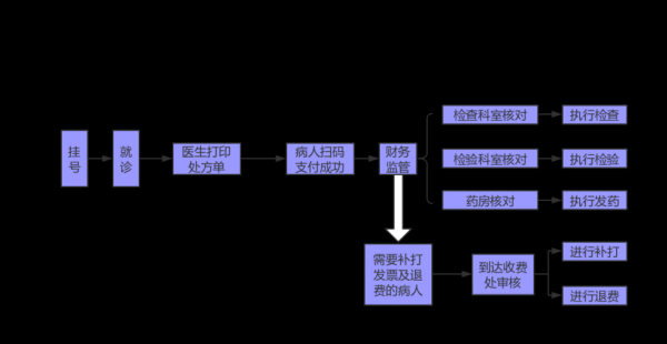 医院出院对账流程（医院出院对账流程图）-第3张图片-祥安律法网