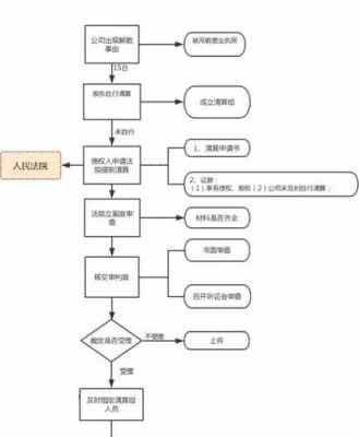 fa清算流程（清算步骤法规）-第2张图片-祥安律法网