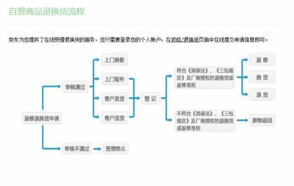 京东自营手机换货流程（京东自营手机换货流程）-第3张图片-祥安律法网