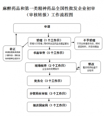 药品批发企业申请流程（药品批发企业申办流程）-第2张图片-祥安律法网