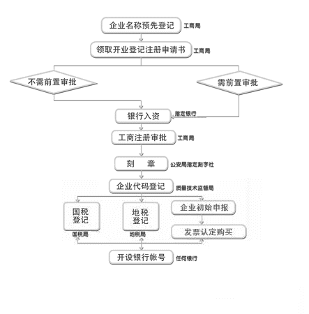 新公司税务流程6（新公司税务注册流程及步骤）-第3张图片-祥安律法网