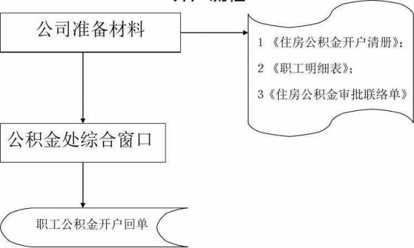 公司操作公积金流程（公司做公积金怎么做）-第3张图片-祥安律法网