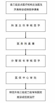 转院证明和医保流程（2020转院证明流程）-第2张图片-祥安律法网