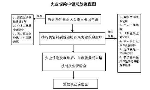 再就业退还失业金流程（再就业失业金怎么办）-第3张图片-祥安律法网