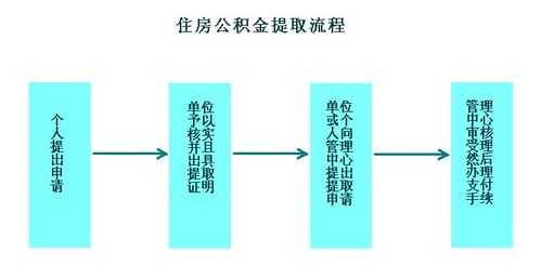 天津离职公积金提取流程（天津离职公积金怎么提取）-第2张图片-祥安律法网