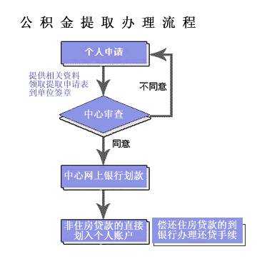 天津离职公积金提取流程（天津离职公积金怎么提取）-第3张图片-祥安律法网