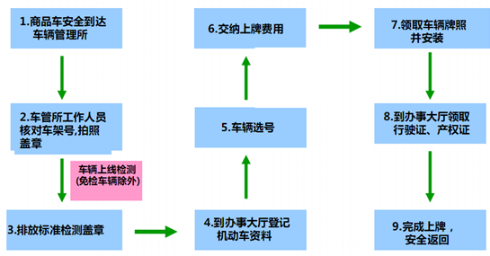 顶账新车落户流程（新车落户的步骤）-第1张图片-祥安律法网