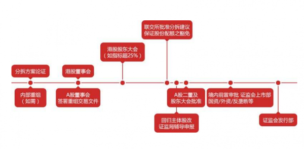 公司分拆流程（公司分拆流程是什么）-第3张图片-祥安律法网