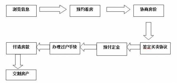 夫妻购房后手续流程（夫妻购房后手续流程图）-第1张图片-祥安律法网