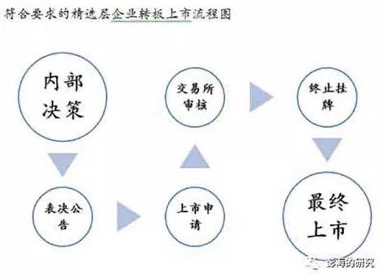 新三板转板流程（新三板转板流程是什么）-第1张图片-祥安律法网