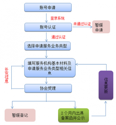 基金公司办理流程（基金公司如何注册设立条件）-第2张图片-祥安律法网