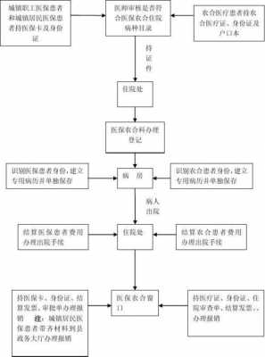 住院异地报销流程（异地住院报销的流程）-第3张图片-祥安律法网