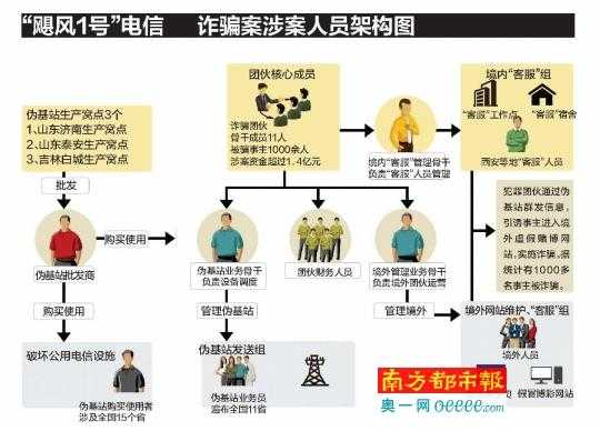 跨国电信诈骗流程（跨国电信诈骗破案率）-第3张图片-祥安律法网