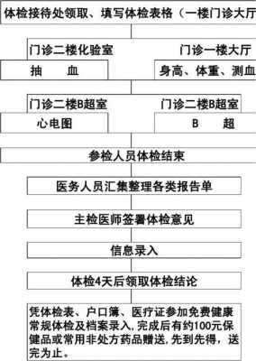 去医院检查身体的流程（去医院检查身体的流程图）-第3张图片-祥安律法网