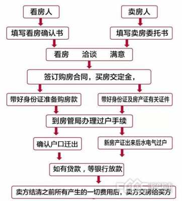 最详细的房产交易流程（最详细的房产交易流程及费用）-第3张图片-祥安律法网