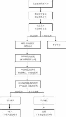 购房流程郑州（郑州新房购房流程）-第3张图片-祥安律法网