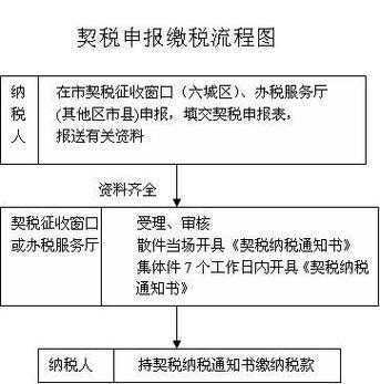 契税更改流程（契税更改流程是什么）-第1张图片-祥安律法网