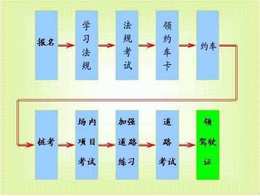 报驾照的流程（报驾照学车流程）-第3张图片-祥安律法网