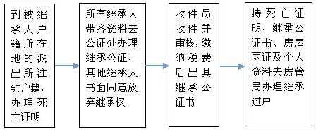 遗嘱房产诉讼流程（遗嘱房产诉讼流程图）-第1张图片-祥安律法网