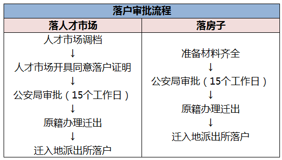 人才引进落户杭州流程（杭州人才引进落户流程办理需要多久）-第3张图片-祥安律法网