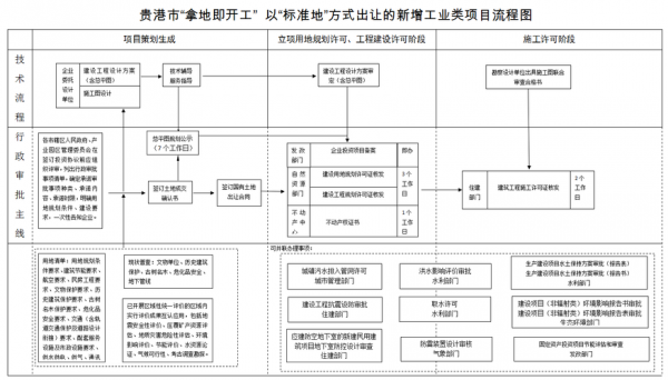 土地开发项目流程（土地开发项目流程设计）-第2张图片-祥安律法网