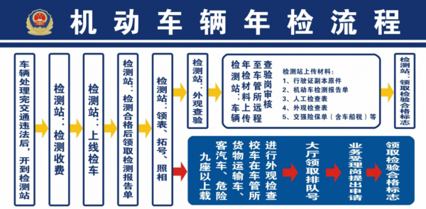 新车2年验车流程（新车2年车检）-第1张图片-祥安律法网