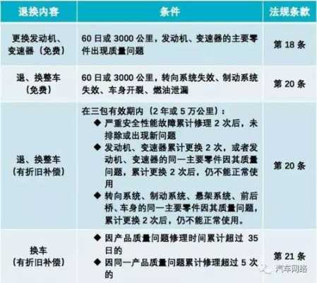 汽车三包法退换车流程（汽车三包规定退车条件有哪些）-第1张图片-祥安律法网