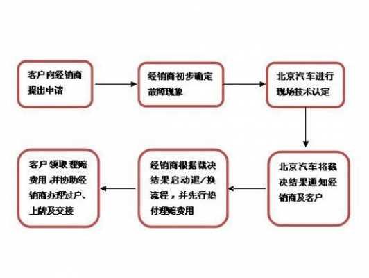 汽车三包法退换车流程（汽车三包规定退车条件有哪些）-第3张图片-祥安律法网