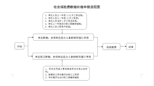 社保的补缴流程（社保补缴流程及费用）-第2张图片-祥安律法网