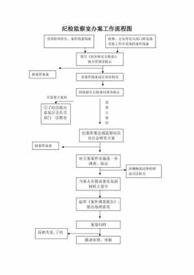 监察办案流程（监察办案程序）-第2张图片-祥安律法网