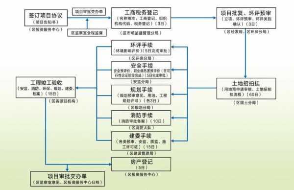 开发区批准流程（开发区批准流程最新）-第3张图片-祥安律法网