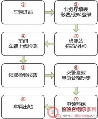 汽车第二年年审流程（汽车第二年年审流程及费用）-第3张图片-祥安律法网