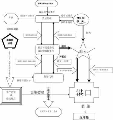 货代的流程（货代公司业务流程）-第3张图片-祥安律法网